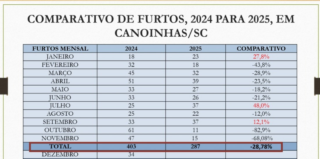Redu&ccedil;&atilde;o de 28,78% nos registros reflete a&ccedil;&otilde;es estrat&eacute;gicas, policiamento preventivo e resposta r&aacute;pida &agrave;s ocorr&ecirc;ncias