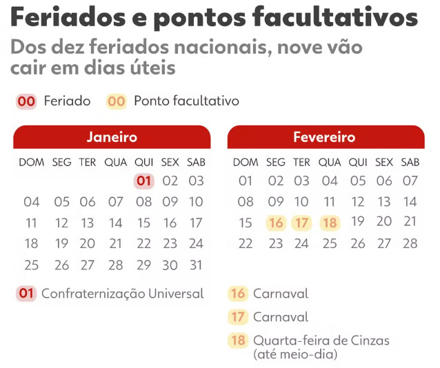 2026 ter&aacute; 10 feriados nacionais, sendo que 9 cair&atilde;o em dias &uacute;teis