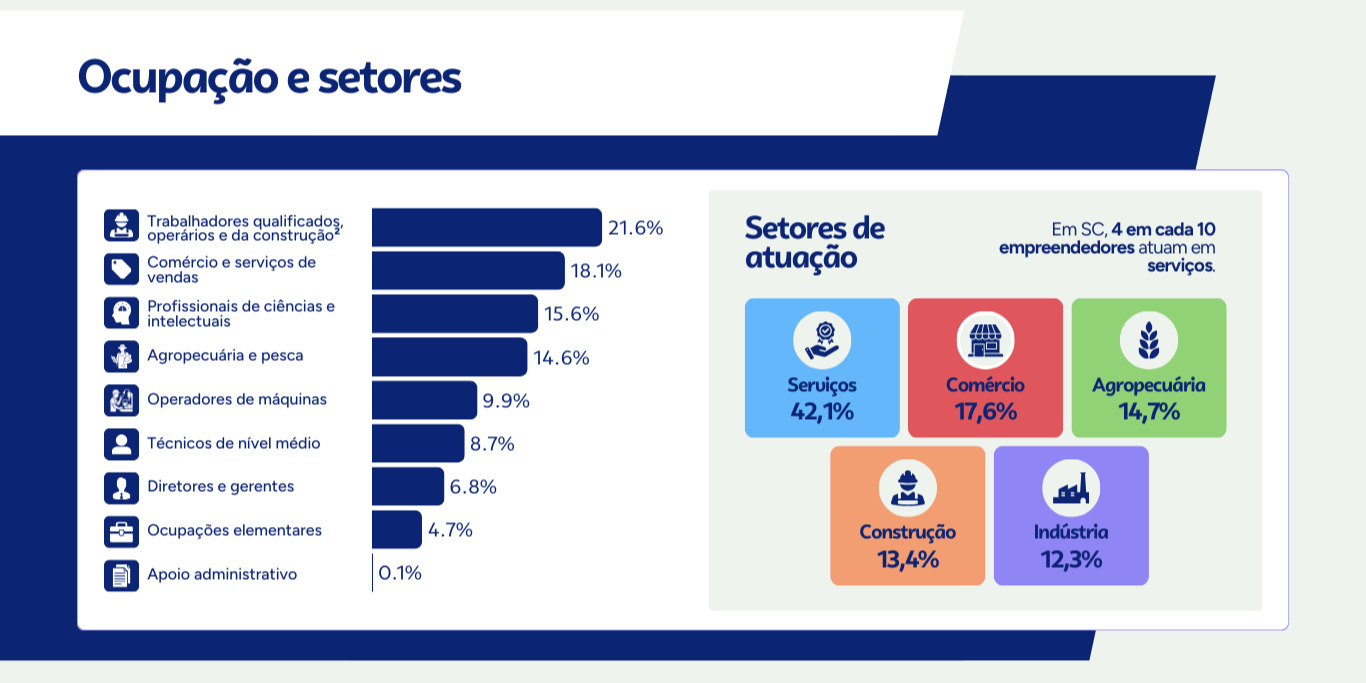 Empreendedores catarinenses têm renda 38% maior que a média nacional, aponta Observatório de Negócios do Sebrae/SC