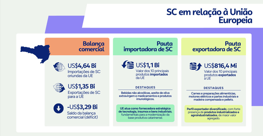 Tratado Mercosul-União Europeia gera oportunidades e desafios para pequenos negócios catarinenses
