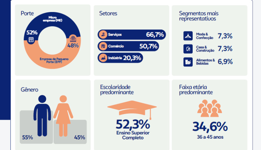 Sebrae/SC revela cenário de estabilidade, crescimento moderado e avanço tecnológico entre micro e pequenas empresas