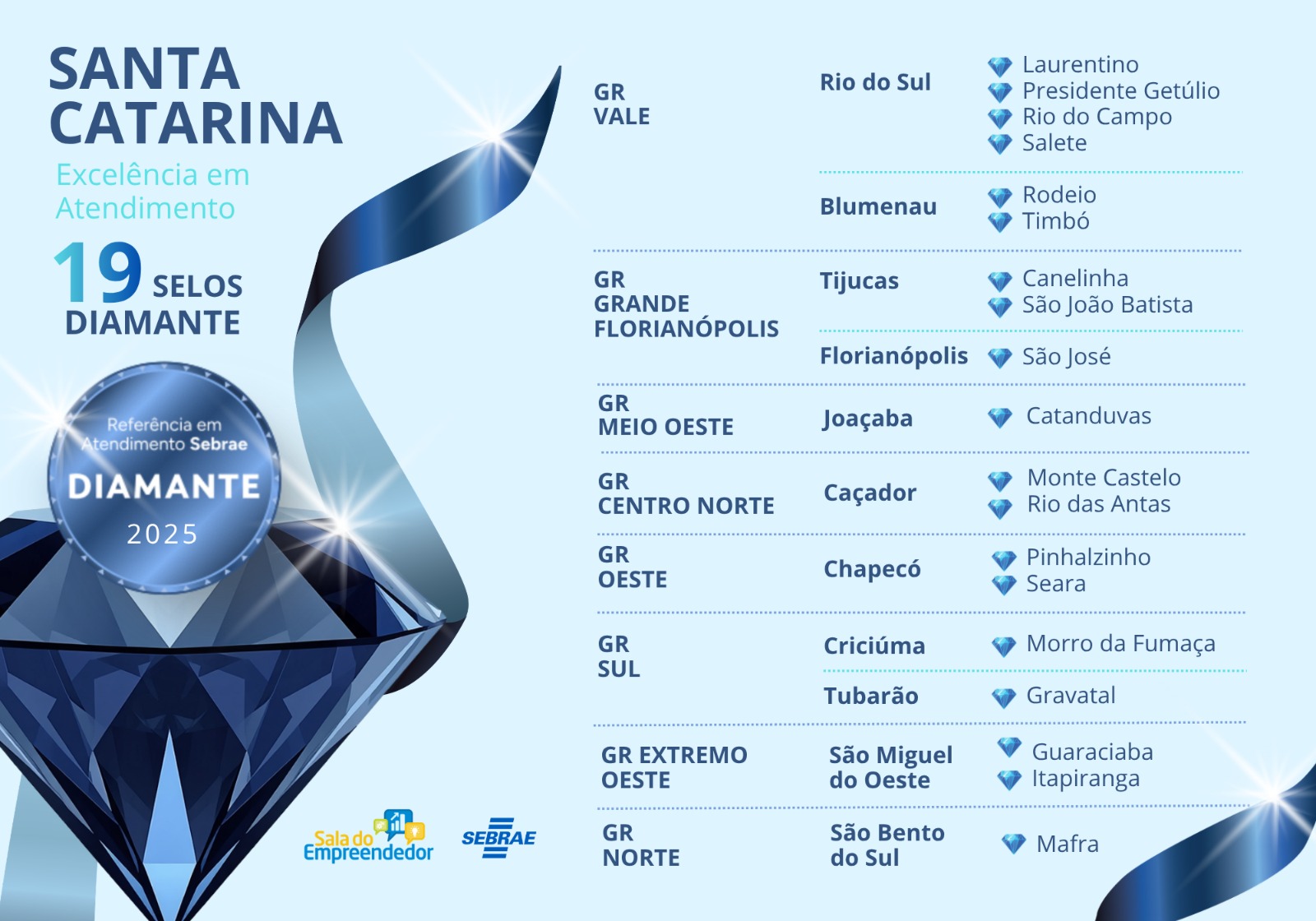 Dezenove Salas do Empreendedor de Santa Catarina conquistam Selo Diamante