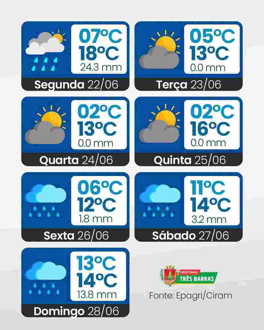 Previs&atilde;o do Tempo