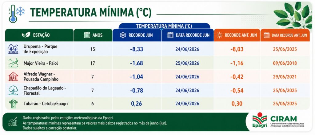 Temperaturas m&iacute;nimas recordes registradas nos dias 24 e 25/06/2026, em Santa Catarina.