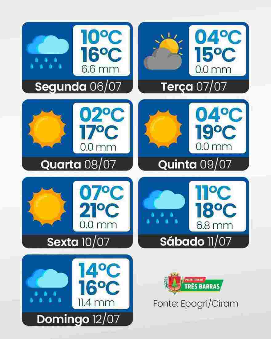Previs&atilde;o do tempo: Semana come&ccedil;a com chuva e termina com instabilidade em Tr&ecirc;s Barras