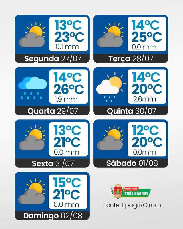 PREVIS&Atilde;O DO TEMPO | Confira a tend&ecirc;ncia para os pr&oacute;ximos dias em Tr&ecirc;s Barras