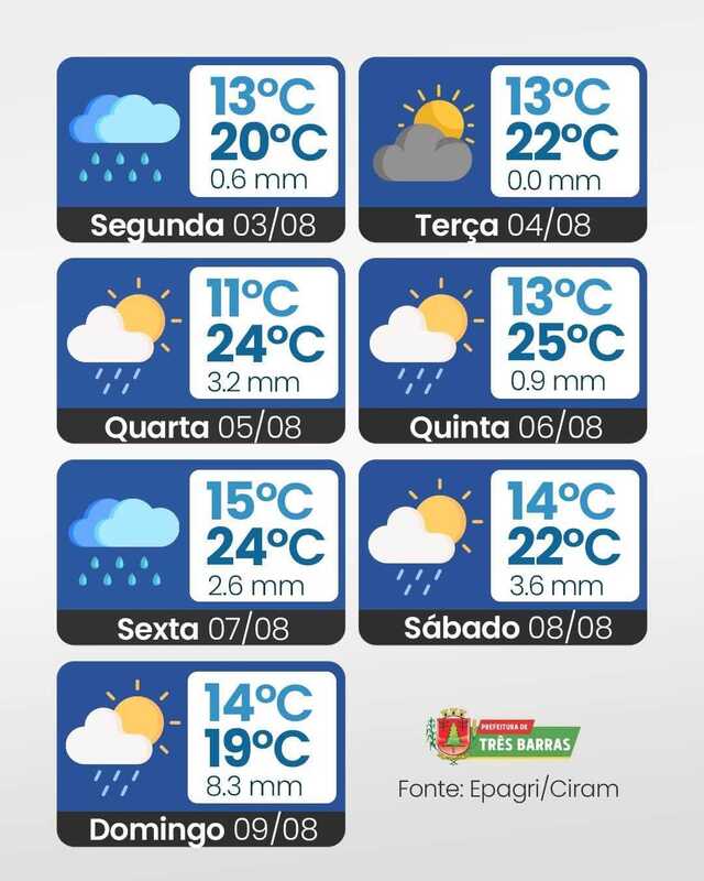 PREVIS&Atilde;O DO TEMPO | O que esperar da semana em Tr&ecirc;s Barras?