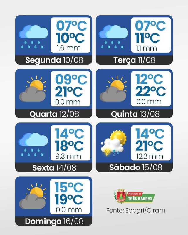 PREVIS&Atilde;O DO TEMPO | Semana come&ccedil;a fria e chuvosa, mas sol volta a aparecer em Tr&ecirc;s Barras
