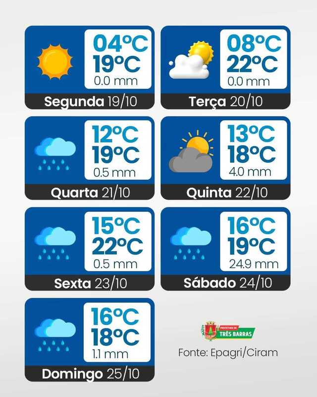  Semana come&ccedil;a firme, mas chuva e instabilidade chegam com for&ccedil;a nos pr&oacute;ximos dias!